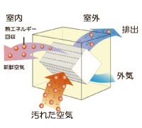 換気システムのイメージ写真