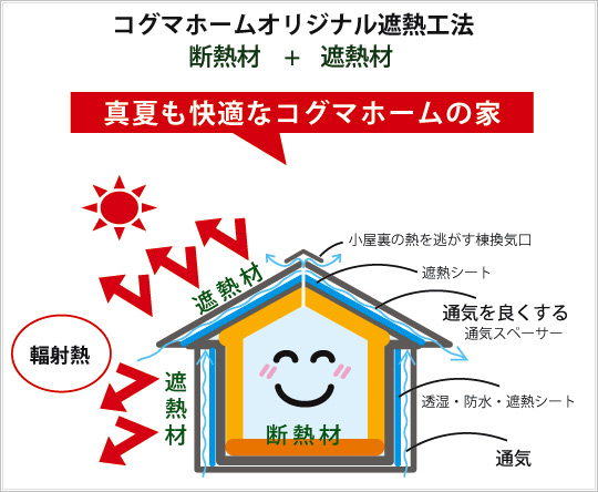 コグマホームオリジナル遮熱工法イメージ図