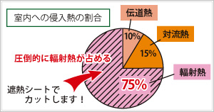 室内への侵入熱の割合図