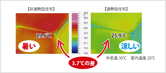 遮熱シートで3.7℃の温度差の図