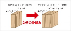 一般的なスタッドとW（ダブル）スタッドの違いイラスト