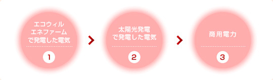 sunlight_05 発電と買電のイメージ図
