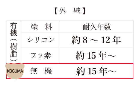 外壁の耐久年数