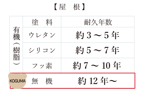 屋根の耐久年数