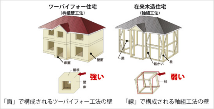 ツーバイフォー住宅