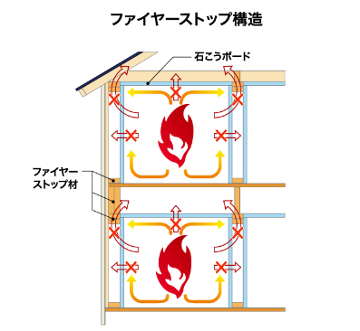 ファイヤーストップ構造