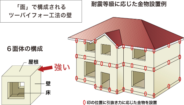 「面」で構成されるツーバイフォー工法の壁